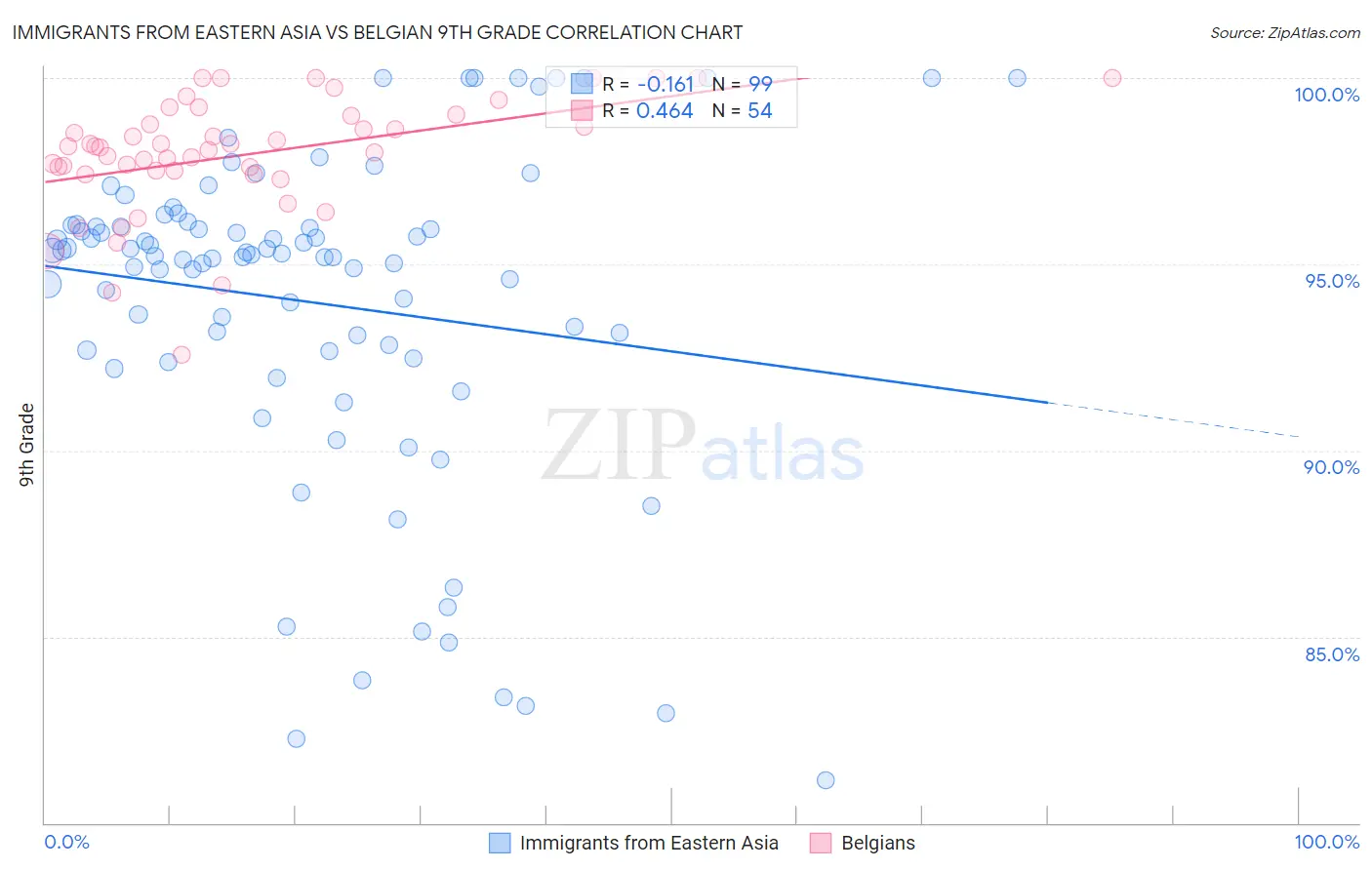 Immigrants from Eastern Asia vs Belgian 9th Grade