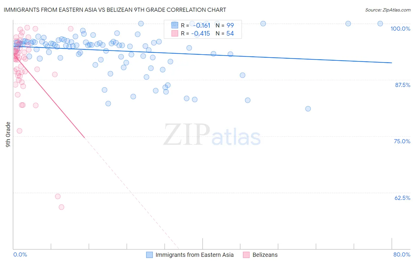Immigrants from Eastern Asia vs Belizean 9th Grade