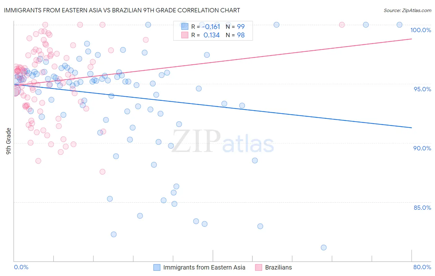 Immigrants from Eastern Asia vs Brazilian 9th Grade