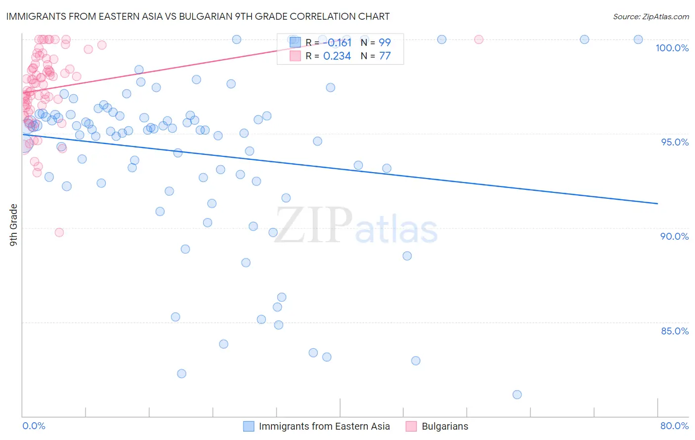 Immigrants from Eastern Asia vs Bulgarian 9th Grade