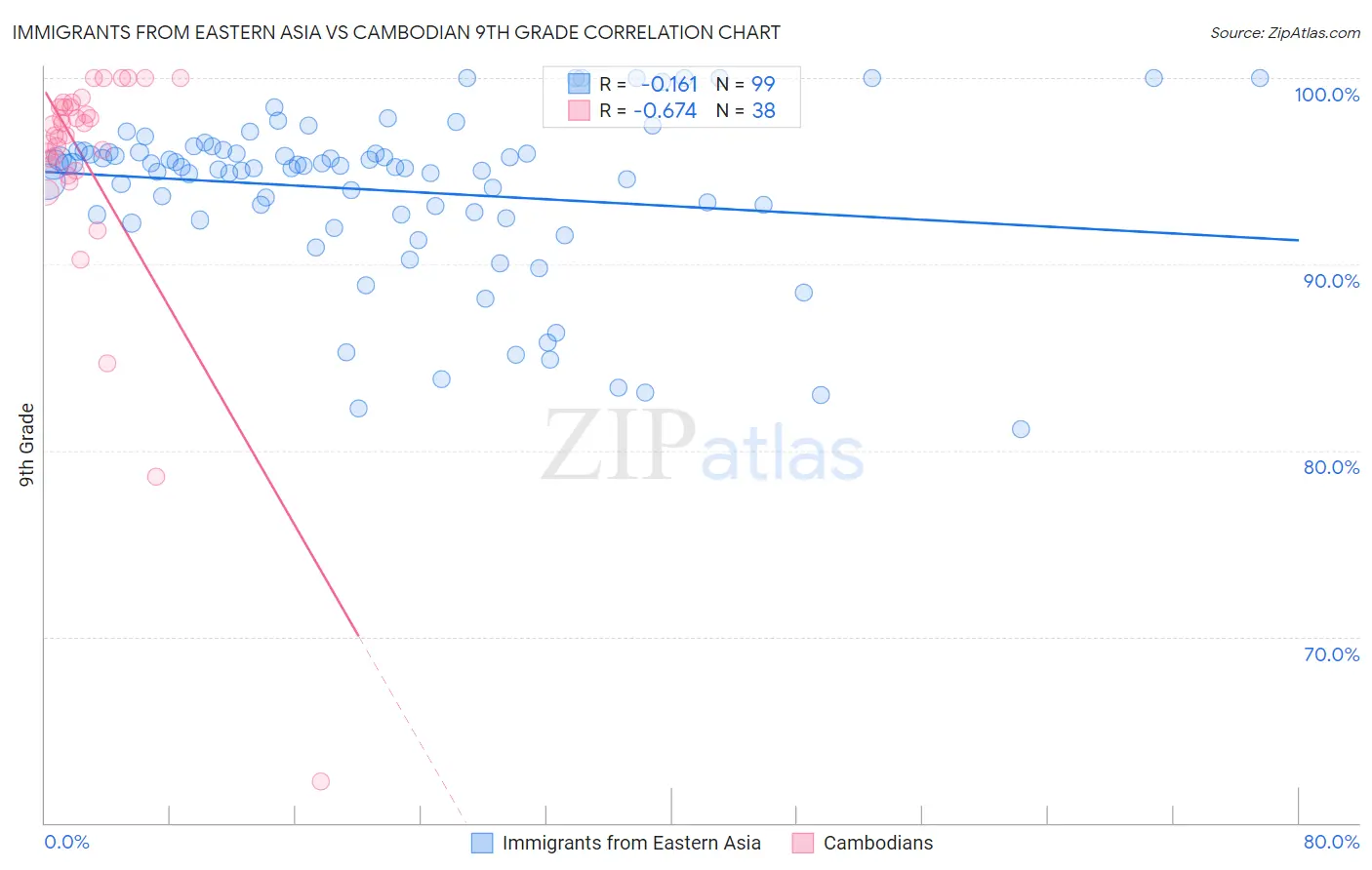 Immigrants from Eastern Asia vs Cambodian 9th Grade