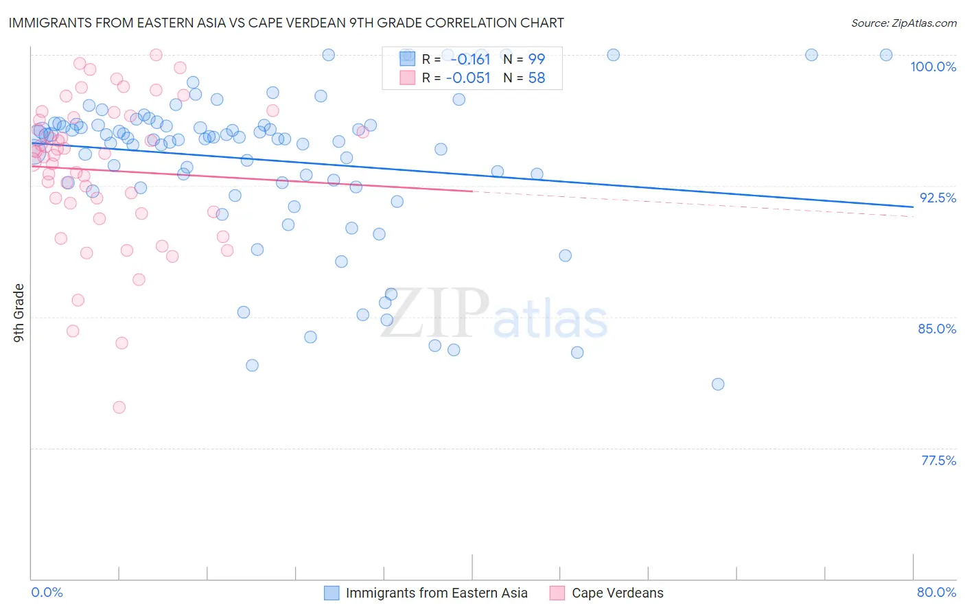 Immigrants from Eastern Asia vs Cape Verdean 9th Grade