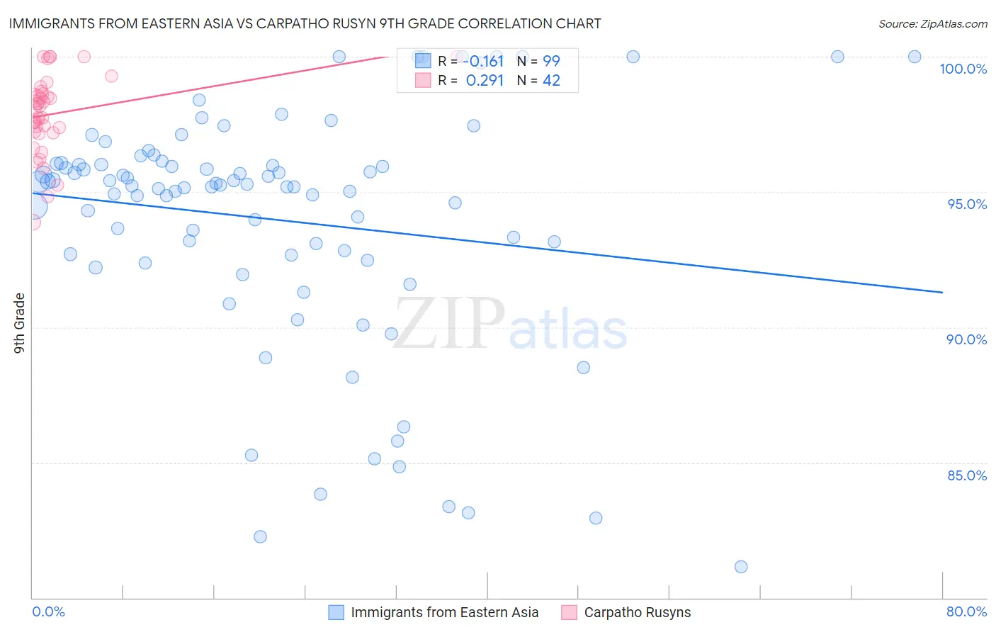 Immigrants from Eastern Asia vs Carpatho Rusyn 9th Grade