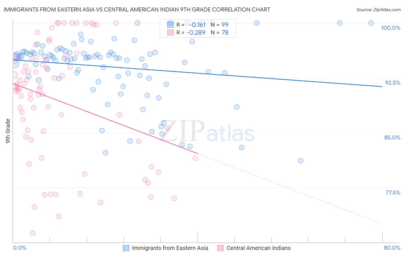 Immigrants from Eastern Asia vs Central American Indian 9th Grade