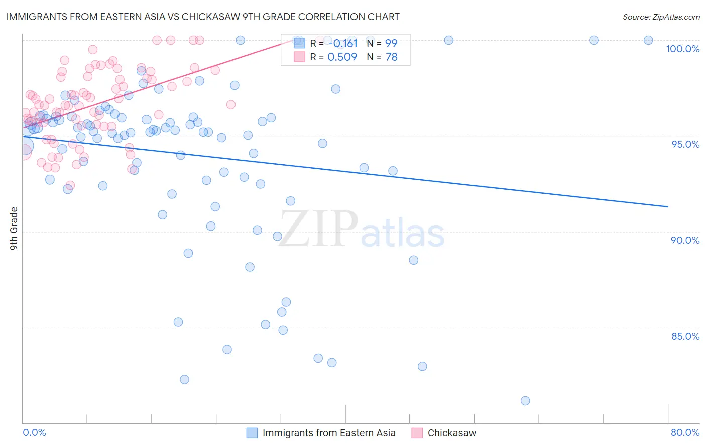 Immigrants from Eastern Asia vs Chickasaw 9th Grade