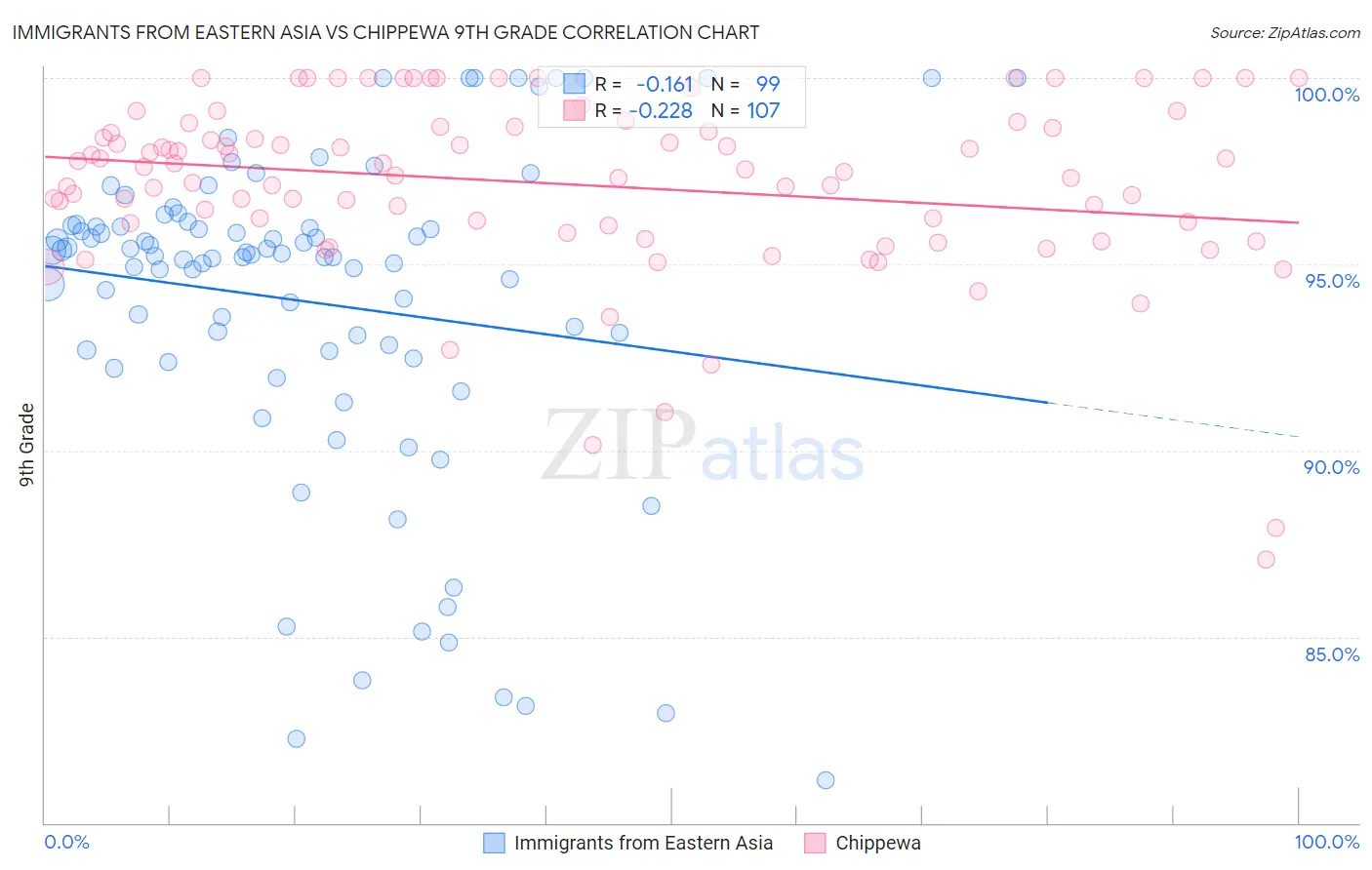 Immigrants from Eastern Asia vs Chippewa 9th Grade