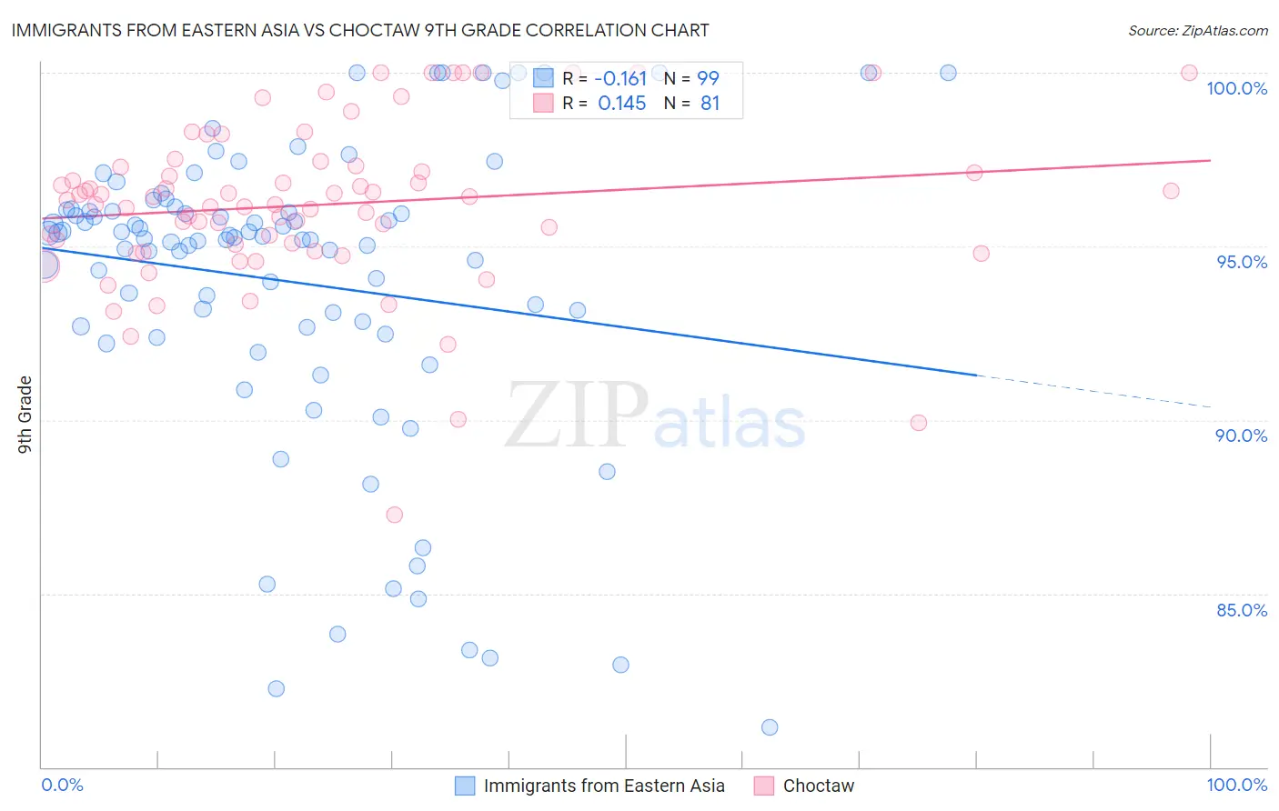 Immigrants from Eastern Asia vs Choctaw 9th Grade
