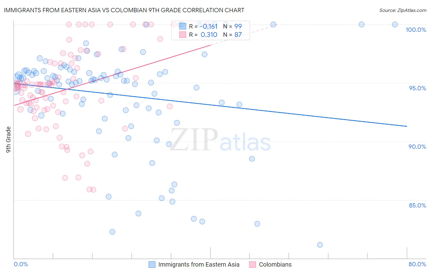 Immigrants from Eastern Asia vs Colombian 9th Grade