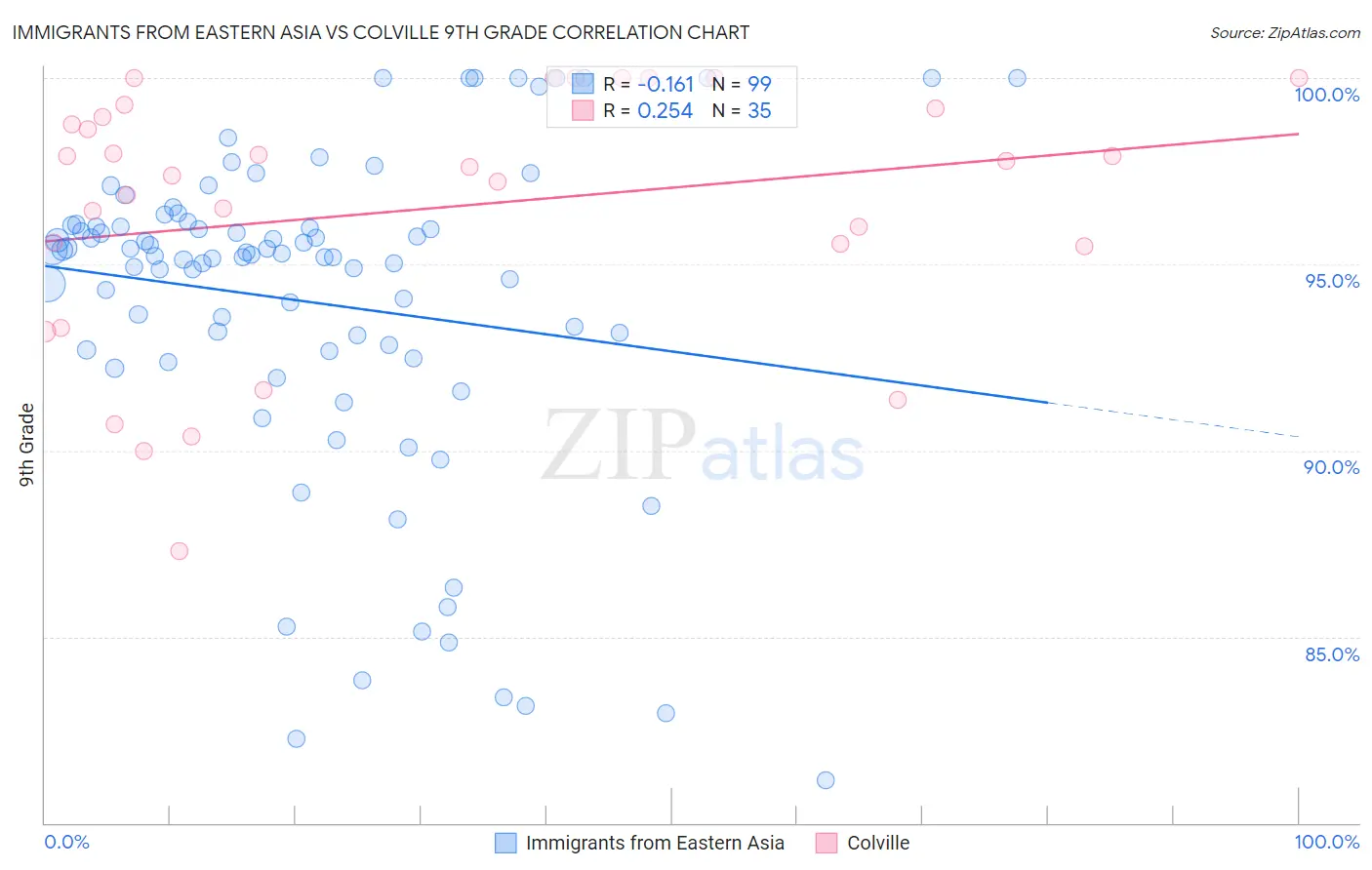 Immigrants from Eastern Asia vs Colville 9th Grade