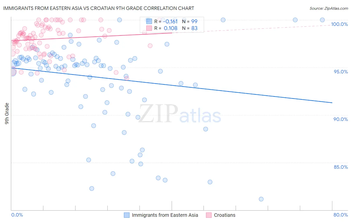 Immigrants from Eastern Asia vs Croatian 9th Grade