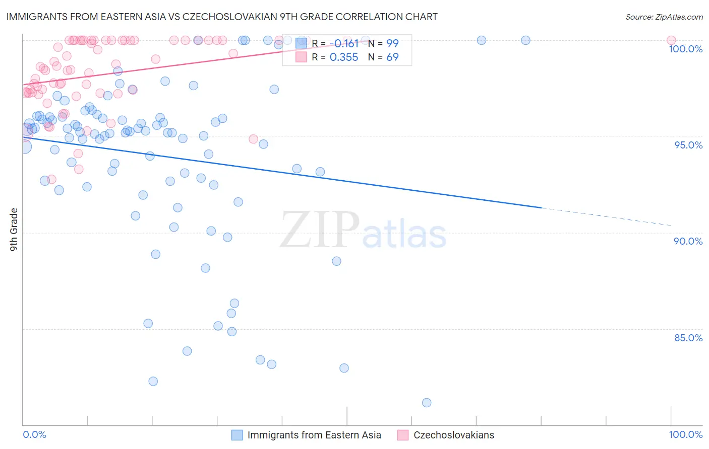 Immigrants from Eastern Asia vs Czechoslovakian 9th Grade