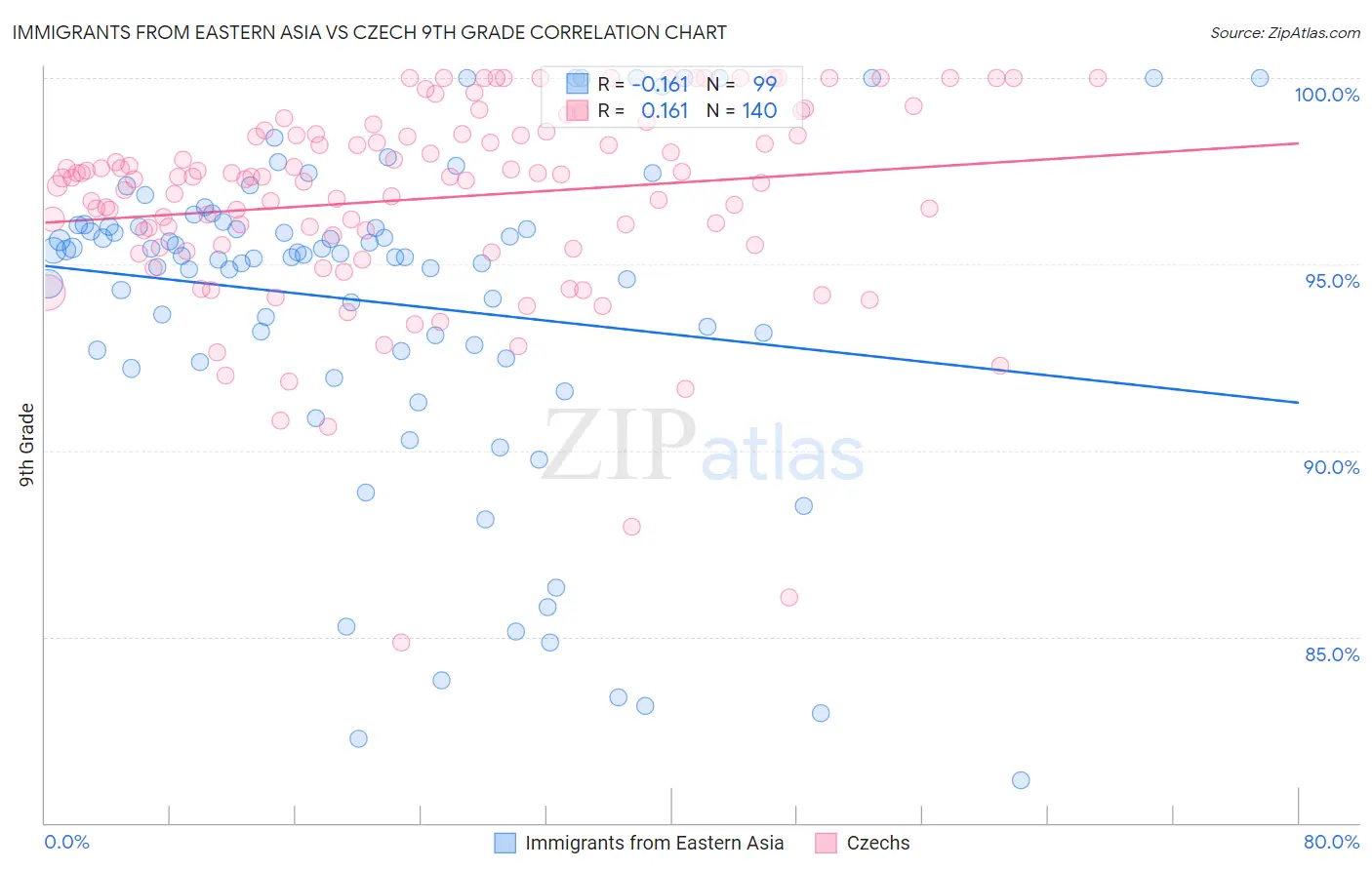 Immigrants from Eastern Asia vs Czech 9th Grade