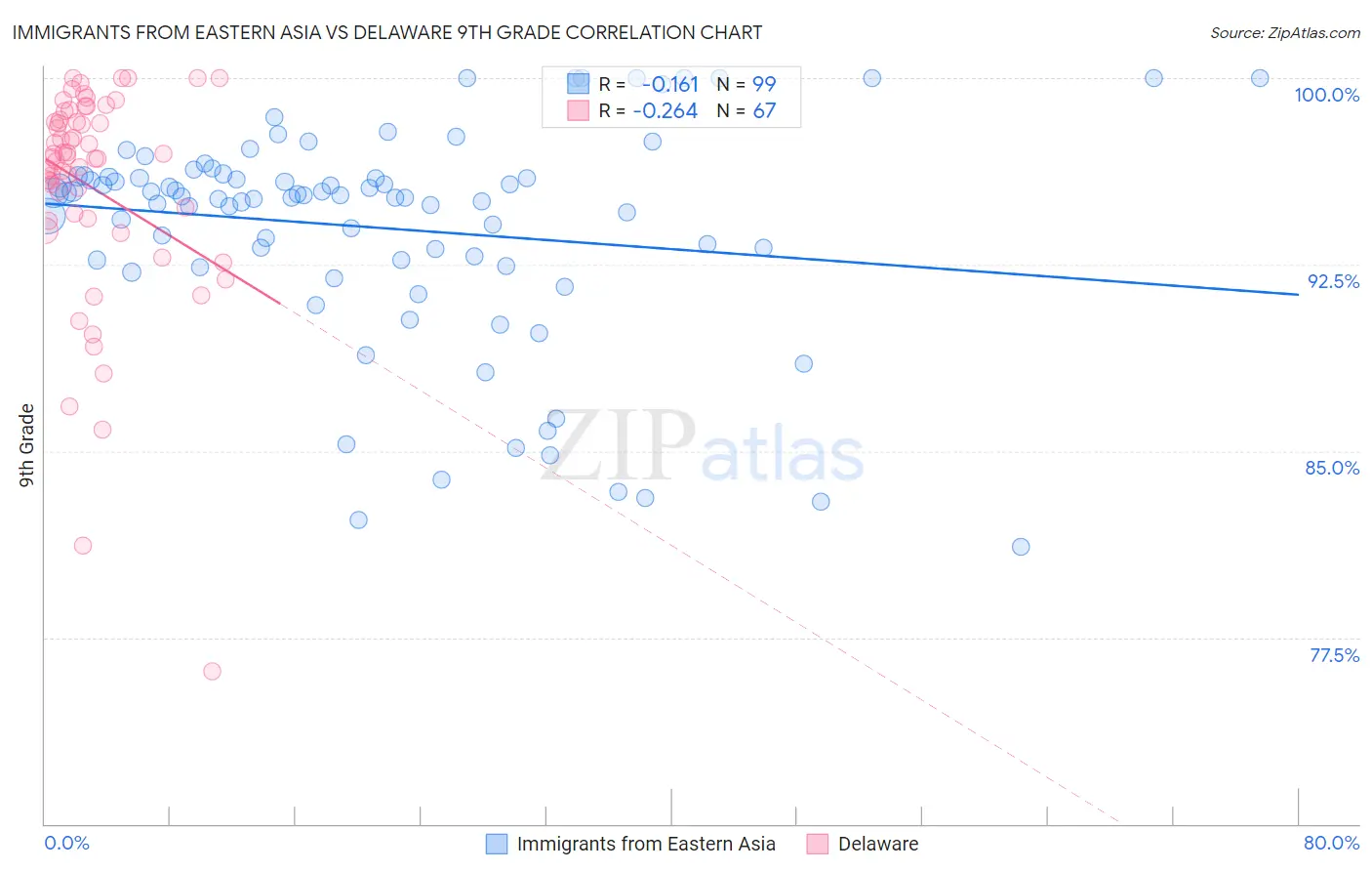 Immigrants from Eastern Asia vs Delaware 9th Grade