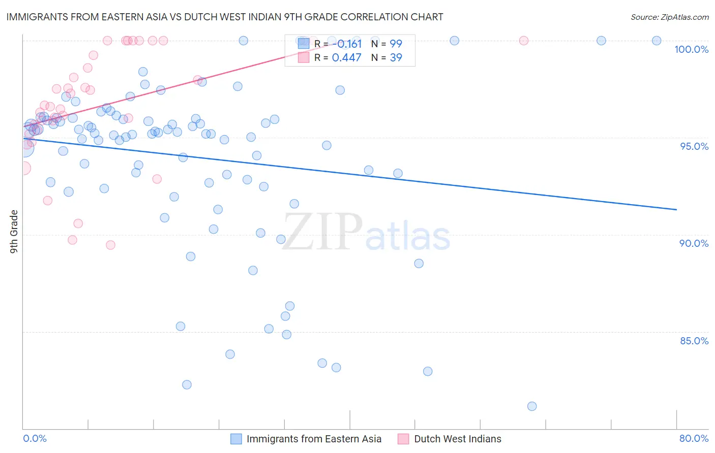 Immigrants from Eastern Asia vs Dutch West Indian 9th Grade