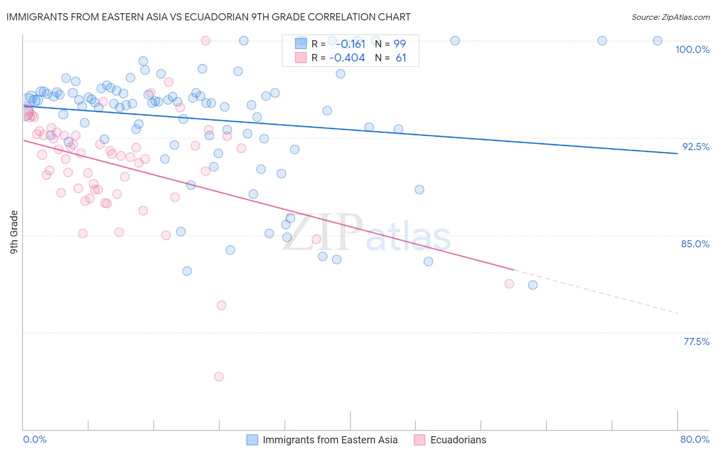 Immigrants from Eastern Asia vs Ecuadorian 9th Grade
