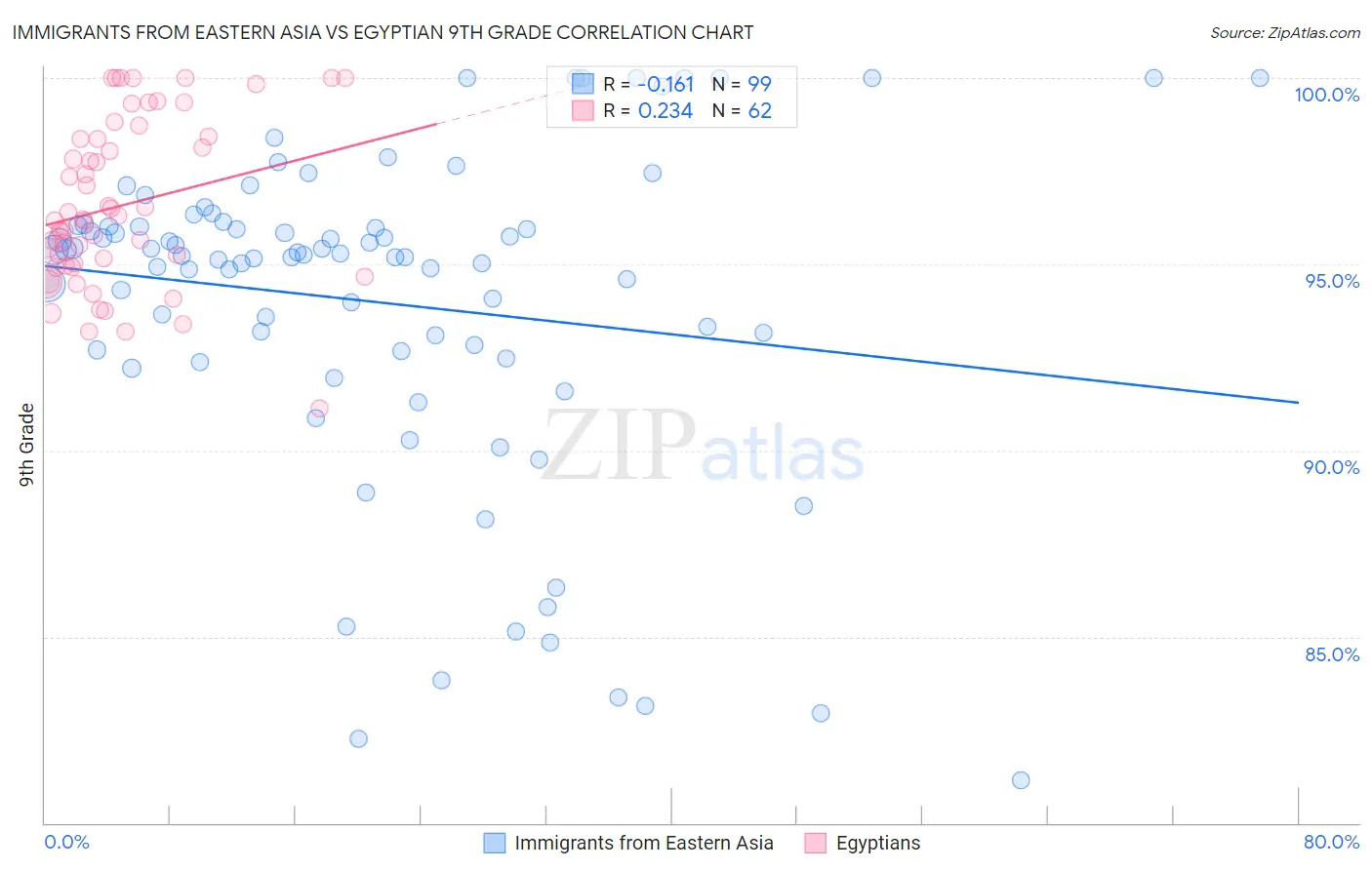 Immigrants from Eastern Asia vs Egyptian 9th Grade