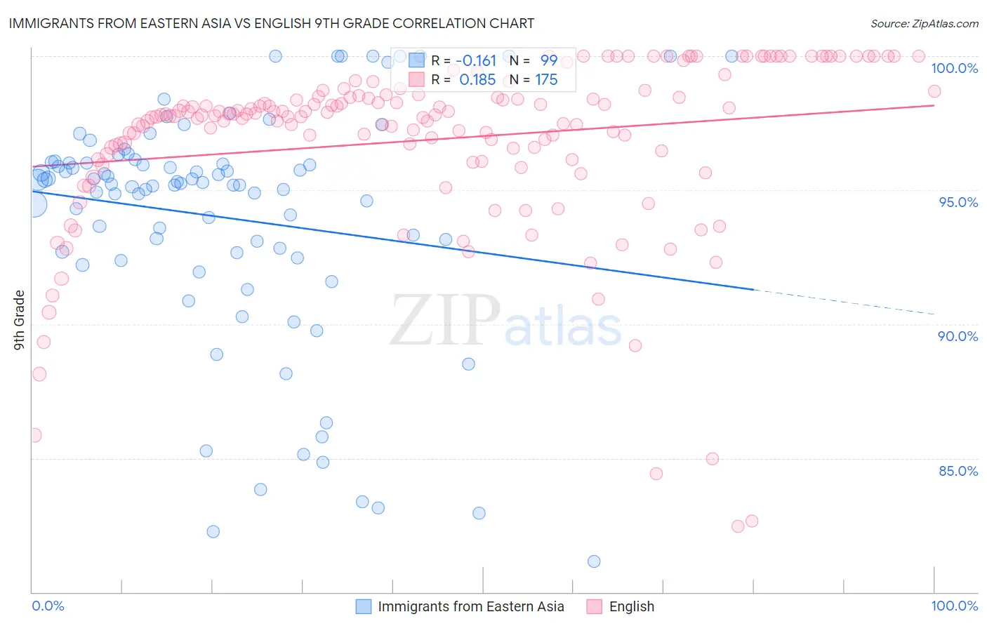 Immigrants from Eastern Asia vs English 9th Grade
