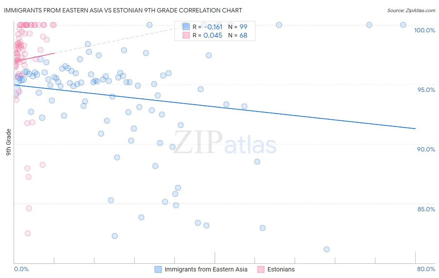 Immigrants from Eastern Asia vs Estonian 9th Grade