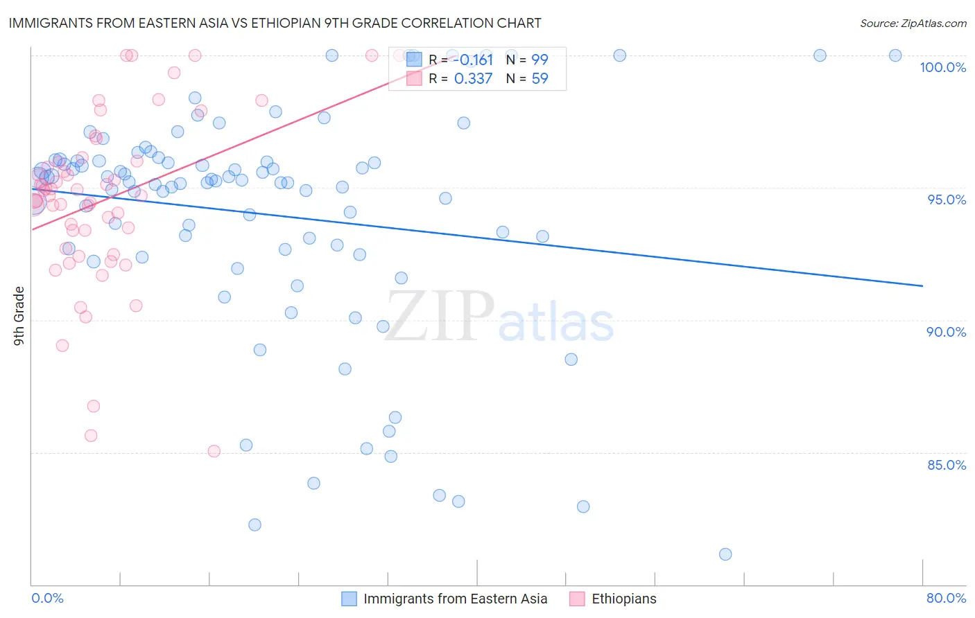 Immigrants from Eastern Asia vs Ethiopian 9th Grade
