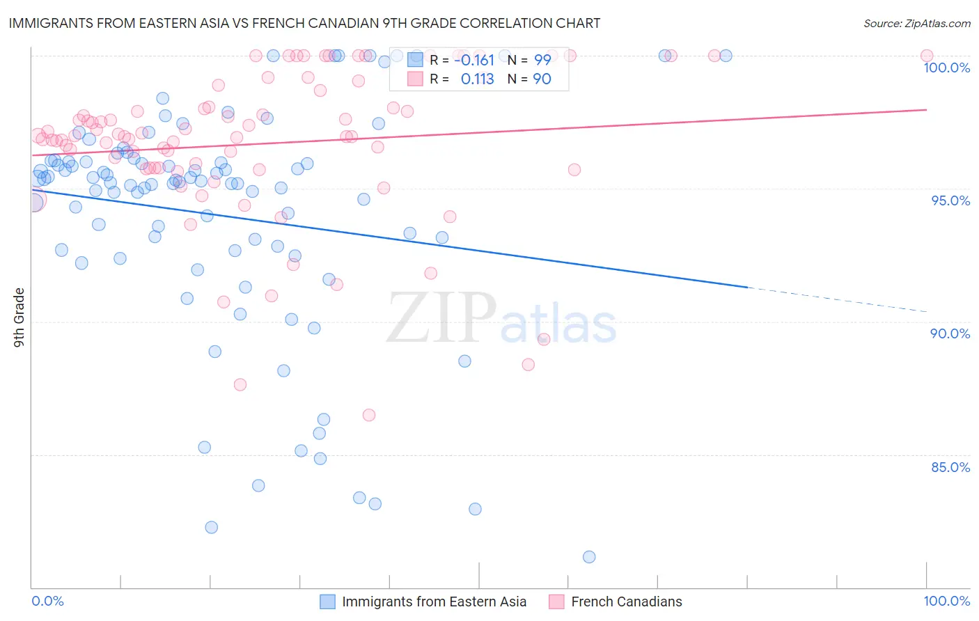 Immigrants from Eastern Asia vs French Canadian 9th Grade