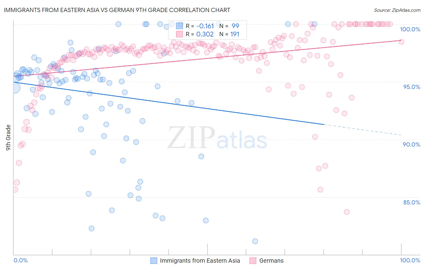 Immigrants from Eastern Asia vs German 9th Grade