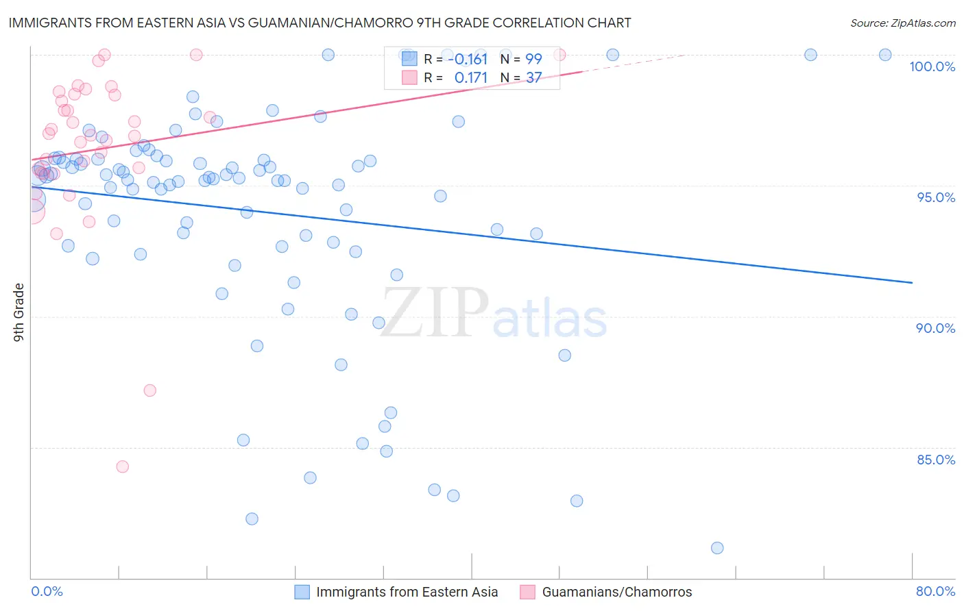 Immigrants from Eastern Asia vs Guamanian/Chamorro 9th Grade