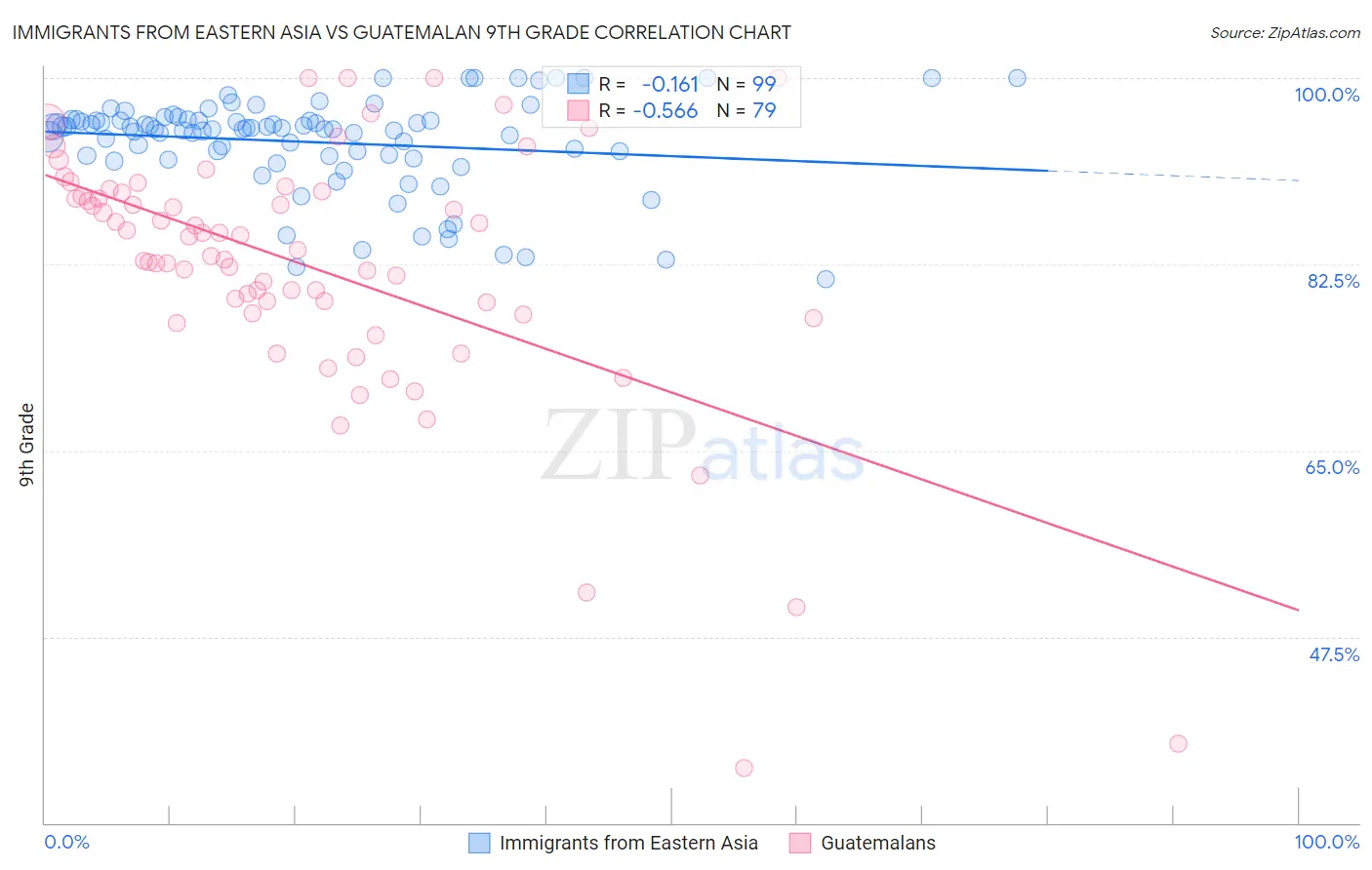 Immigrants from Eastern Asia vs Guatemalan 9th Grade