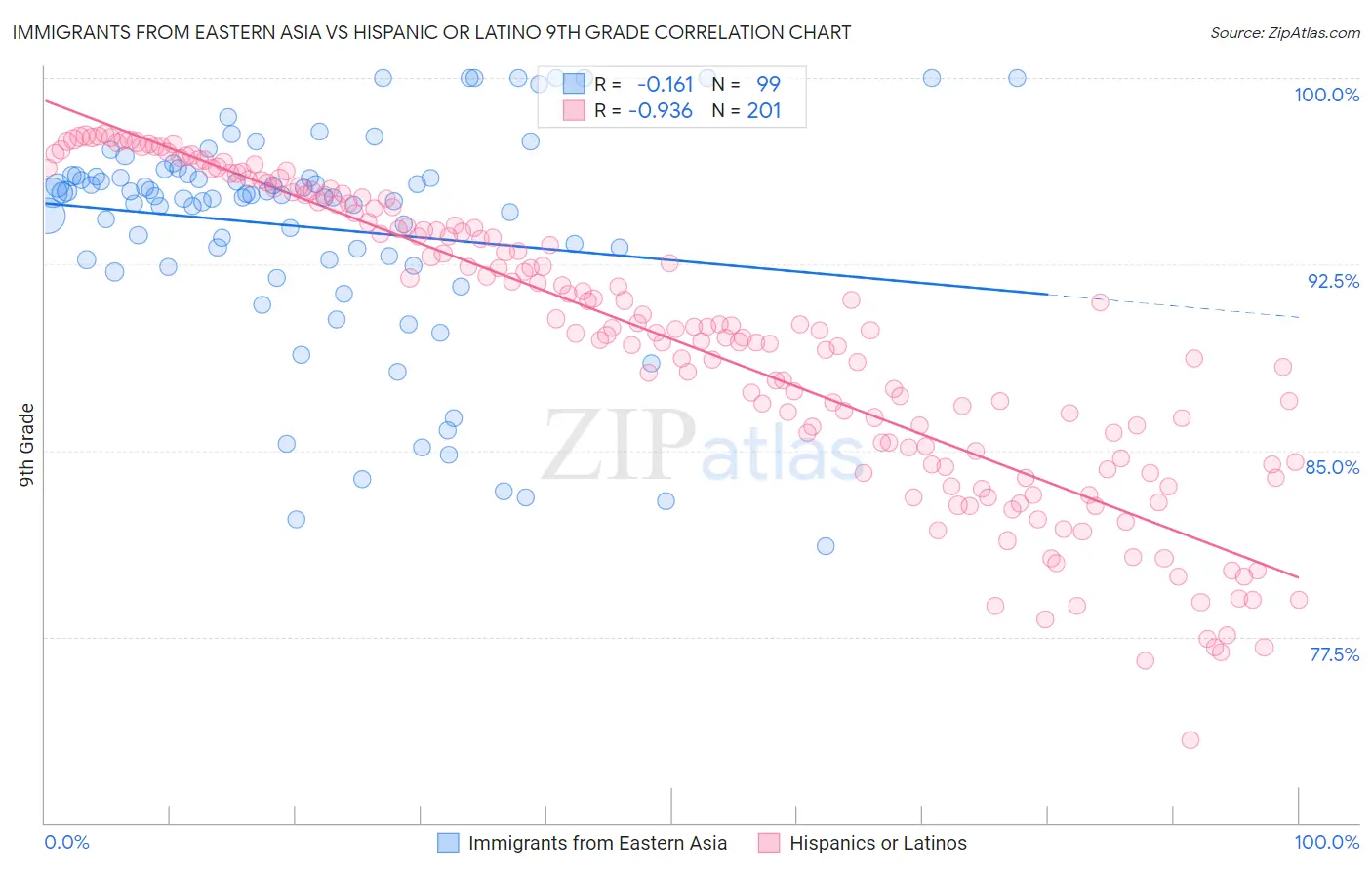 Immigrants from Eastern Asia vs Hispanic or Latino 9th Grade