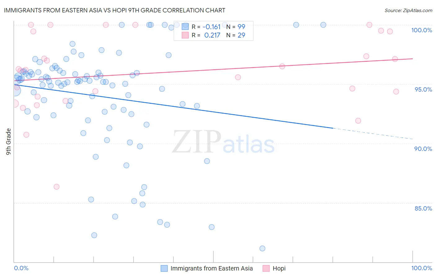 Immigrants from Eastern Asia vs Hopi 9th Grade