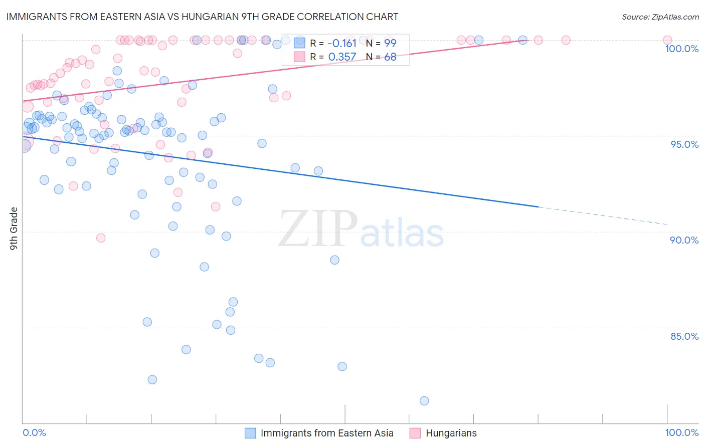 Immigrants from Eastern Asia vs Hungarian 9th Grade