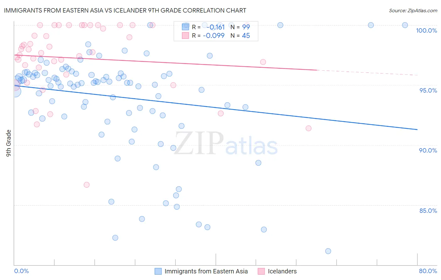 Immigrants from Eastern Asia vs Icelander 9th Grade