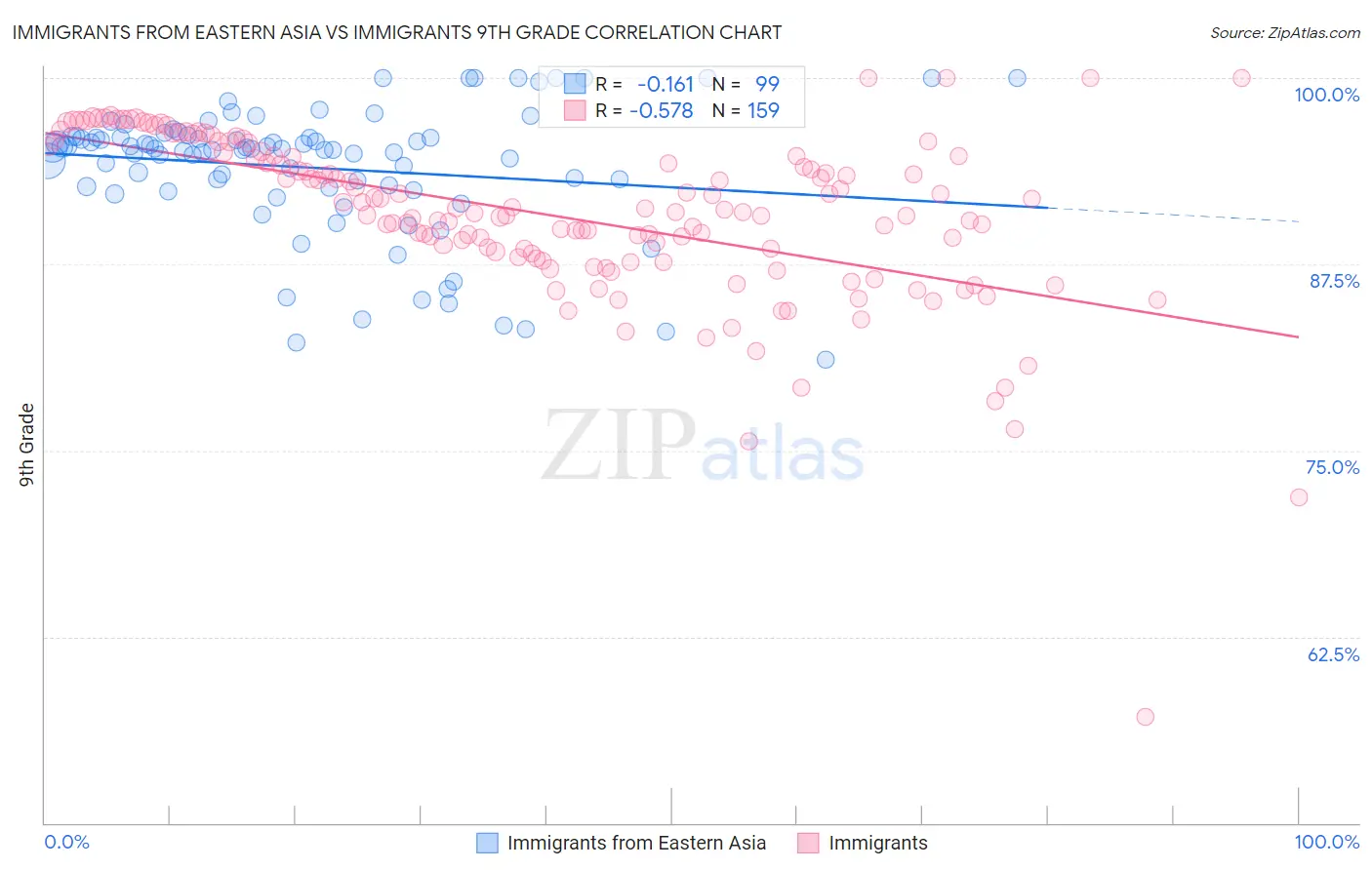 Immigrants from Eastern Asia vs Immigrants 9th Grade