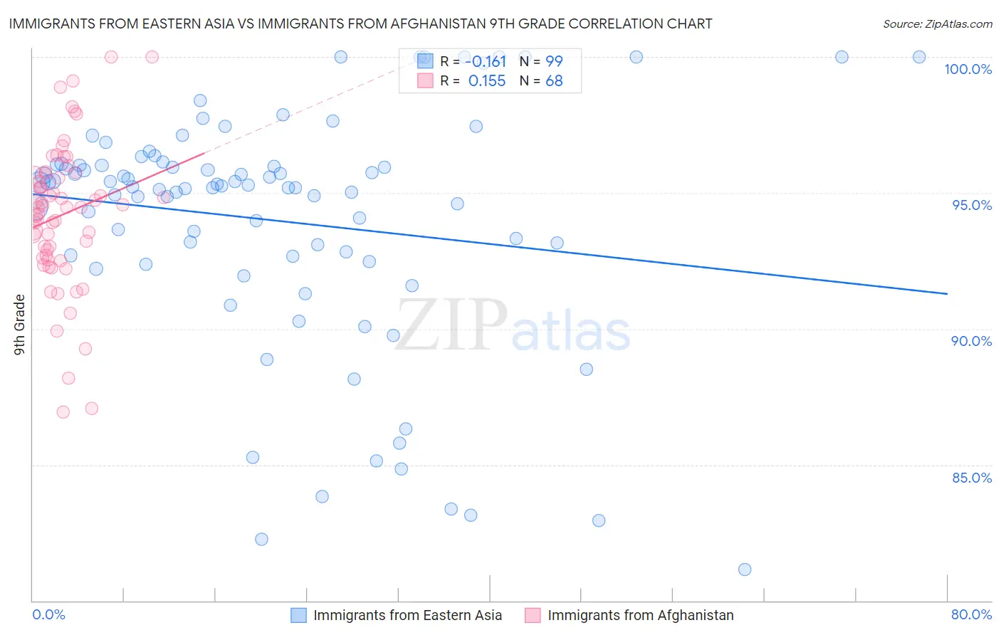 Immigrants from Eastern Asia vs Immigrants from Afghanistan 9th Grade