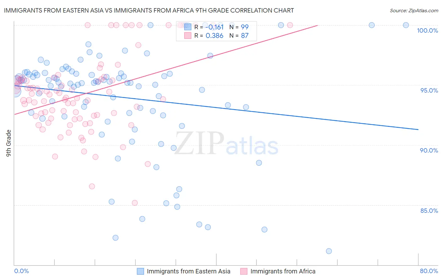 Immigrants from Eastern Asia vs Immigrants from Africa 9th Grade