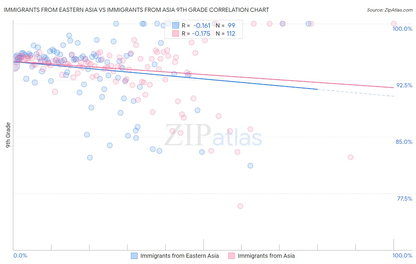 Immigrants from Eastern Asia vs Immigrants from Asia 9th Grade