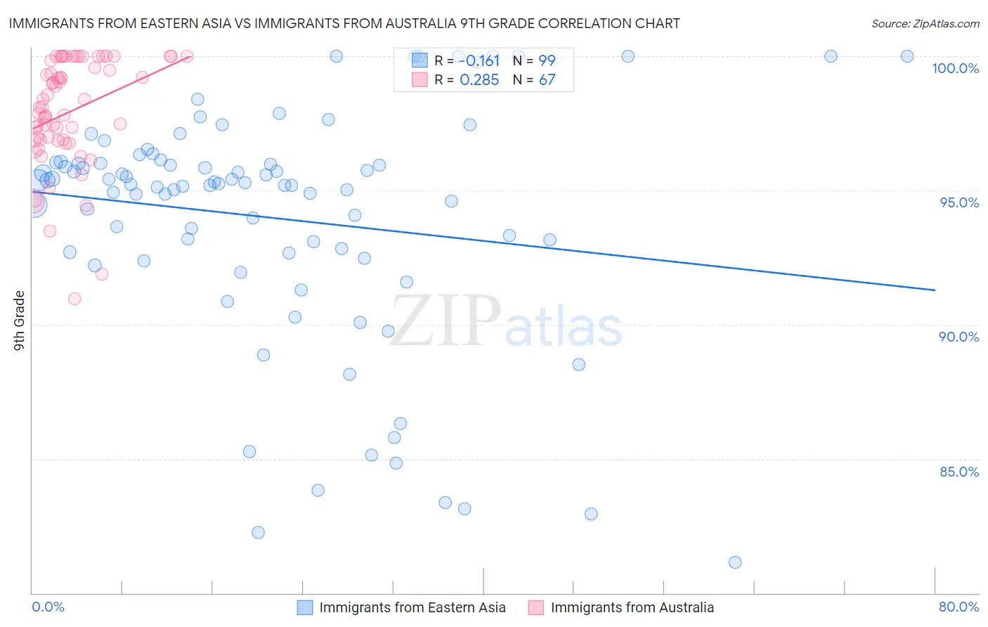 Immigrants from Eastern Asia vs Immigrants from Australia 9th Grade