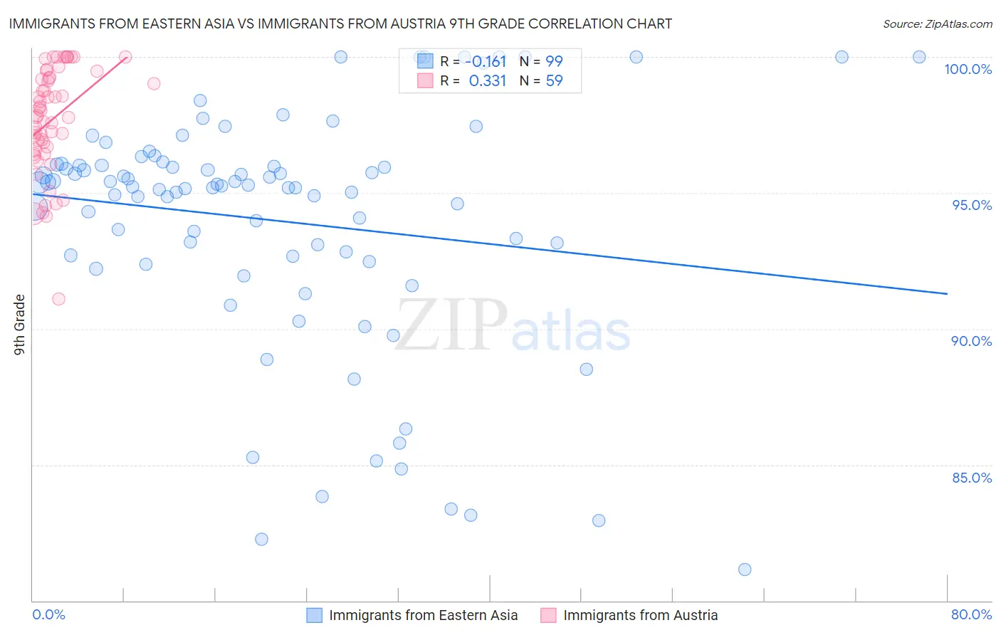 Immigrants from Eastern Asia vs Immigrants from Austria 9th Grade