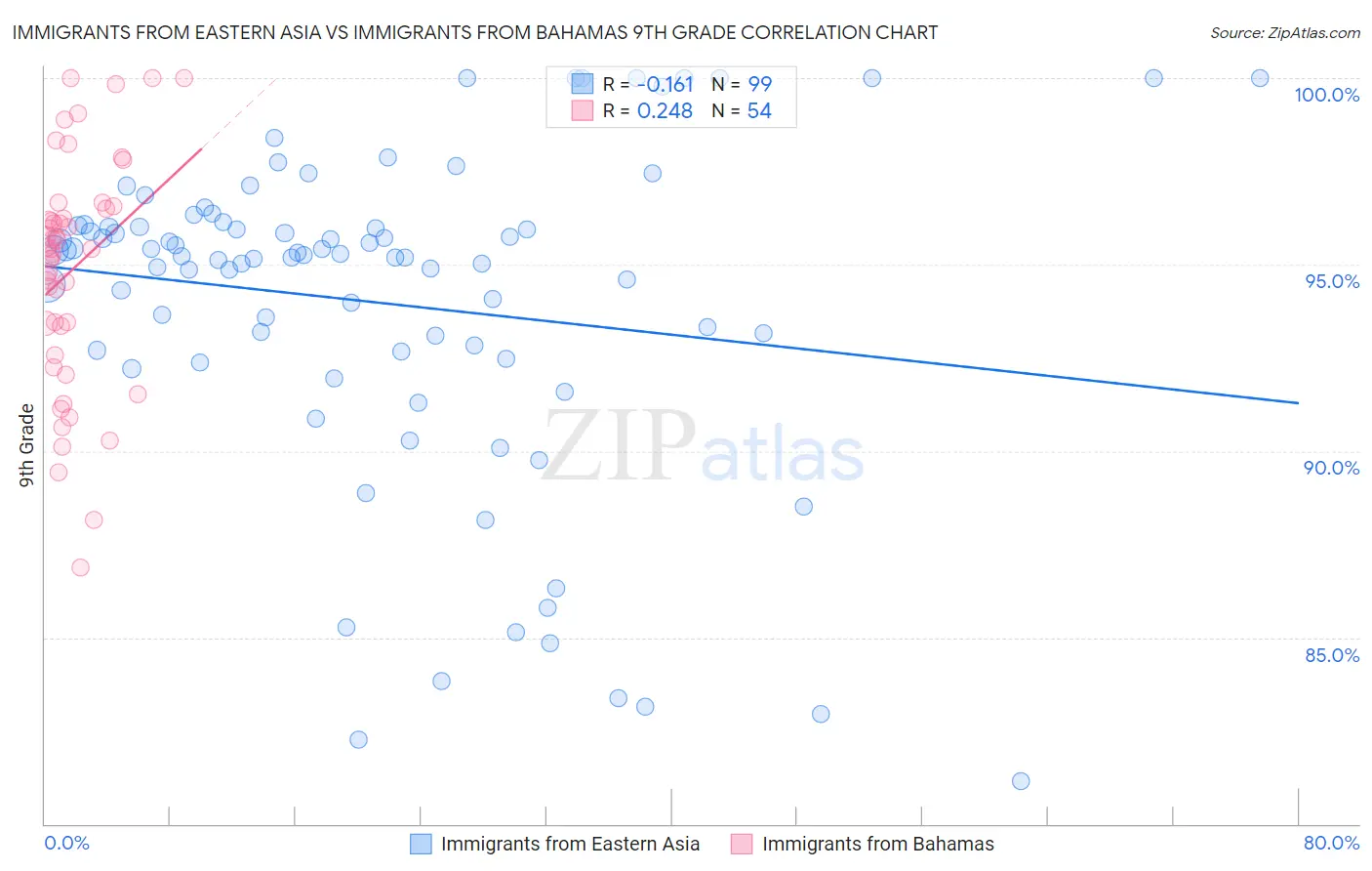 Immigrants from Eastern Asia vs Immigrants from Bahamas 9th Grade