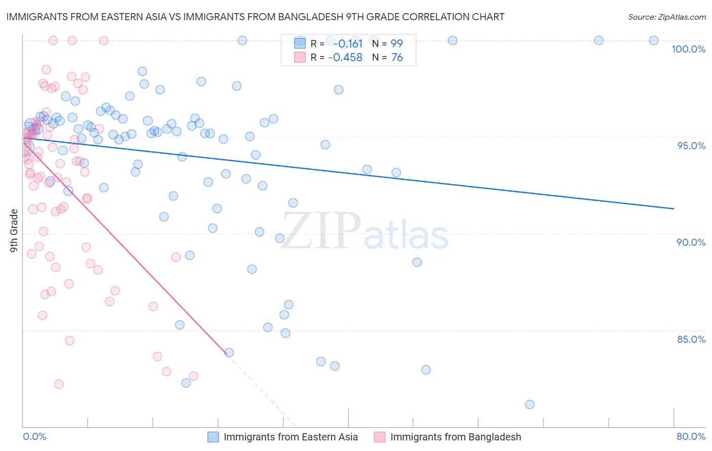 Immigrants from Eastern Asia vs Immigrants from Bangladesh 9th Grade