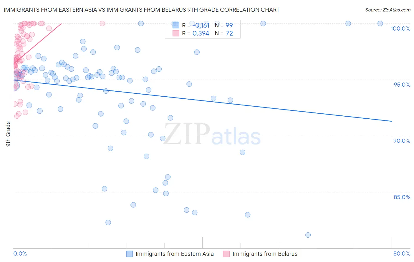 Immigrants from Eastern Asia vs Immigrants from Belarus 9th Grade