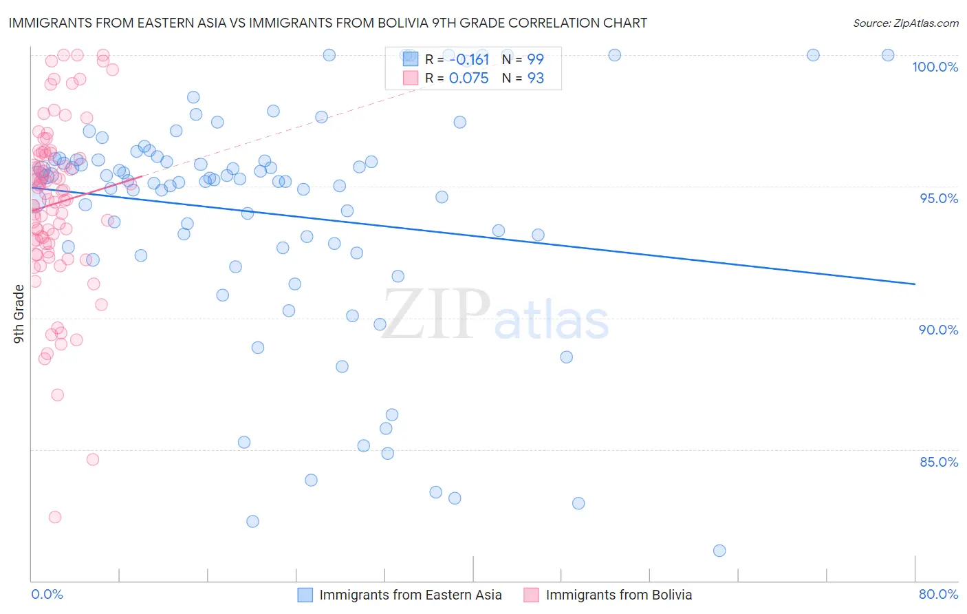 Immigrants from Eastern Asia vs Immigrants from Bolivia 9th Grade