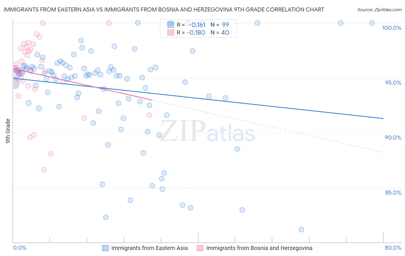 Immigrants from Eastern Asia vs Immigrants from Bosnia and Herzegovina 9th Grade