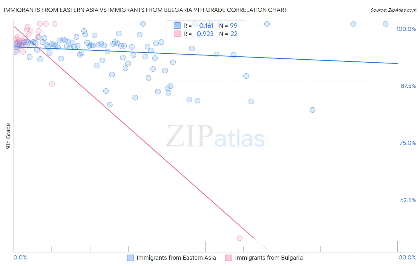 Immigrants from Eastern Asia vs Immigrants from Bulgaria 9th Grade