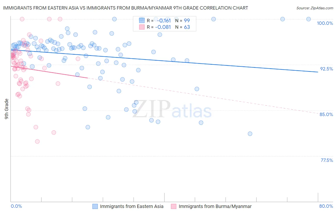 Immigrants from Eastern Asia vs Immigrants from Burma/Myanmar 9th Grade
