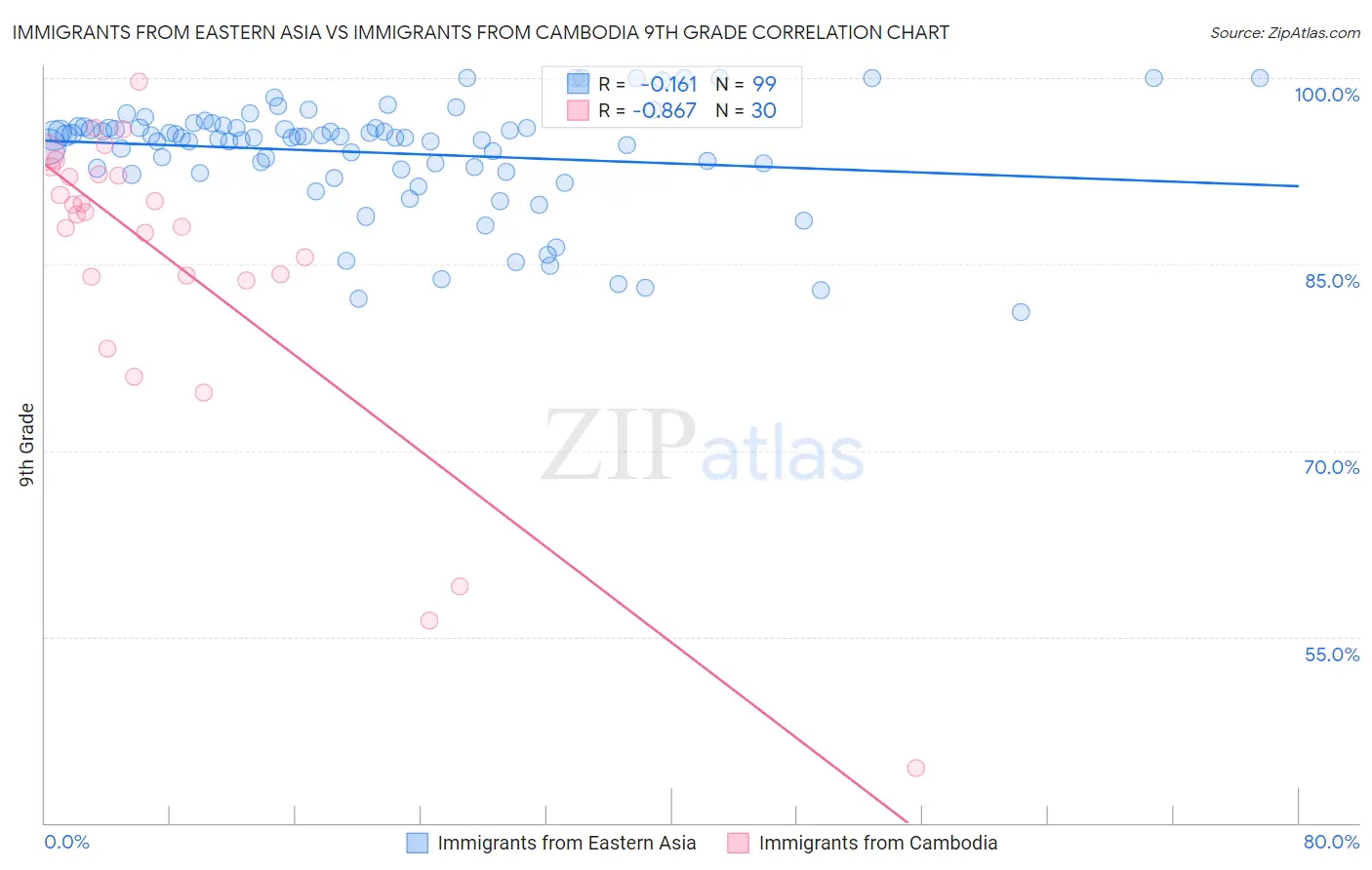 Immigrants from Eastern Asia vs Immigrants from Cambodia 9th Grade