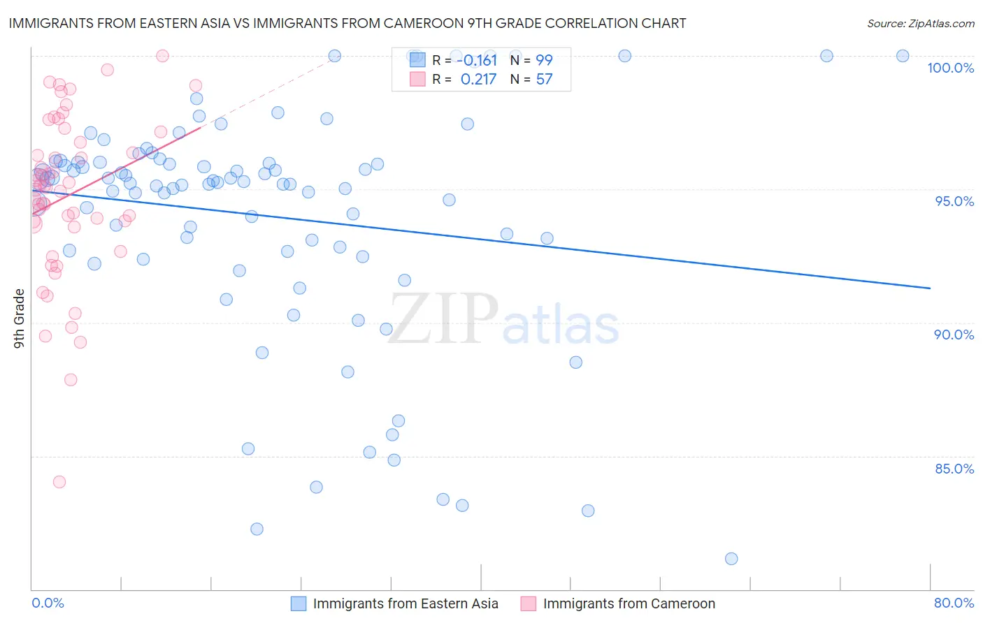 Immigrants from Eastern Asia vs Immigrants from Cameroon 9th Grade