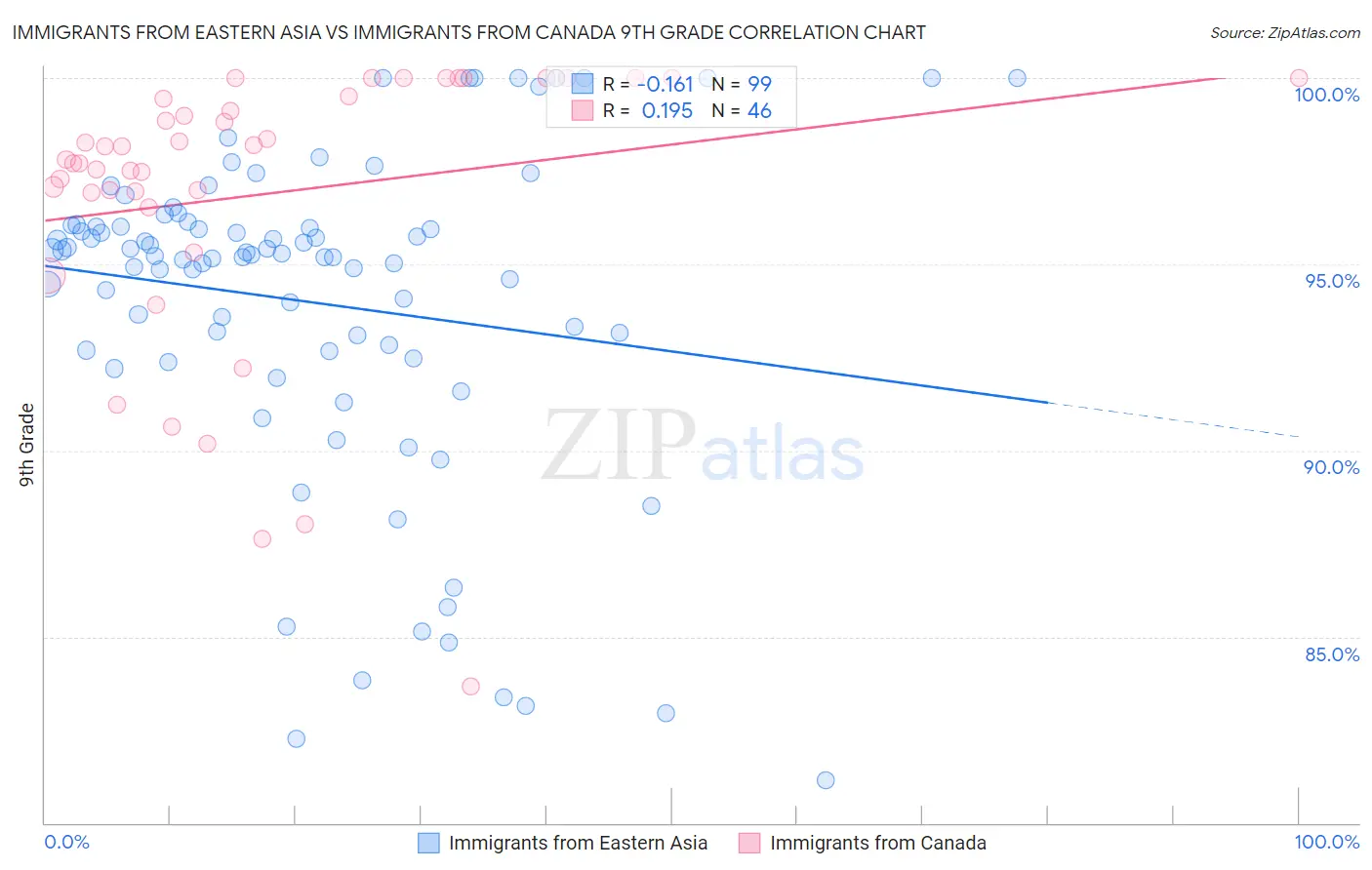 Immigrants from Eastern Asia vs Immigrants from Canada 9th Grade