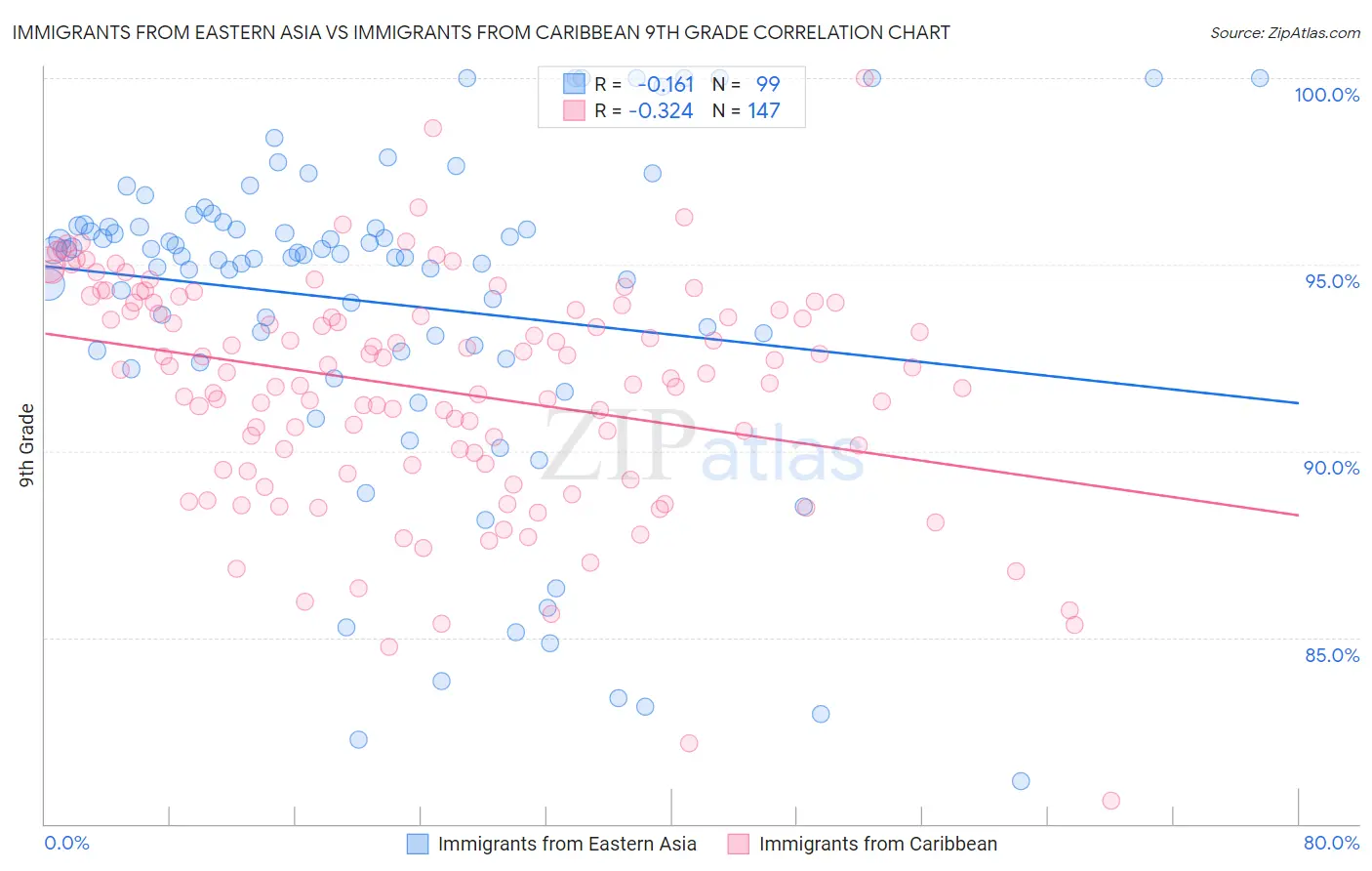Immigrants from Eastern Asia vs Immigrants from Caribbean 9th Grade