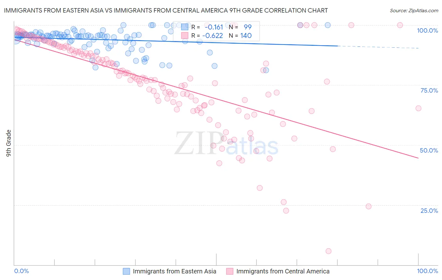 Immigrants from Eastern Asia vs Immigrants from Central America 9th Grade