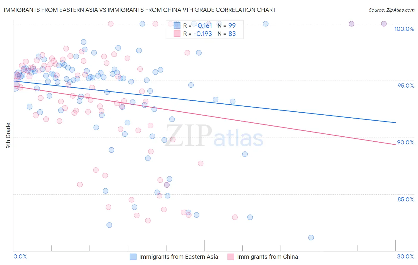 Immigrants from Eastern Asia vs Immigrants from China 9th Grade